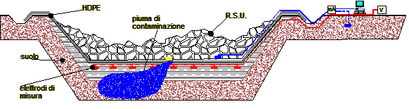 Monitoraggio discariche controllate